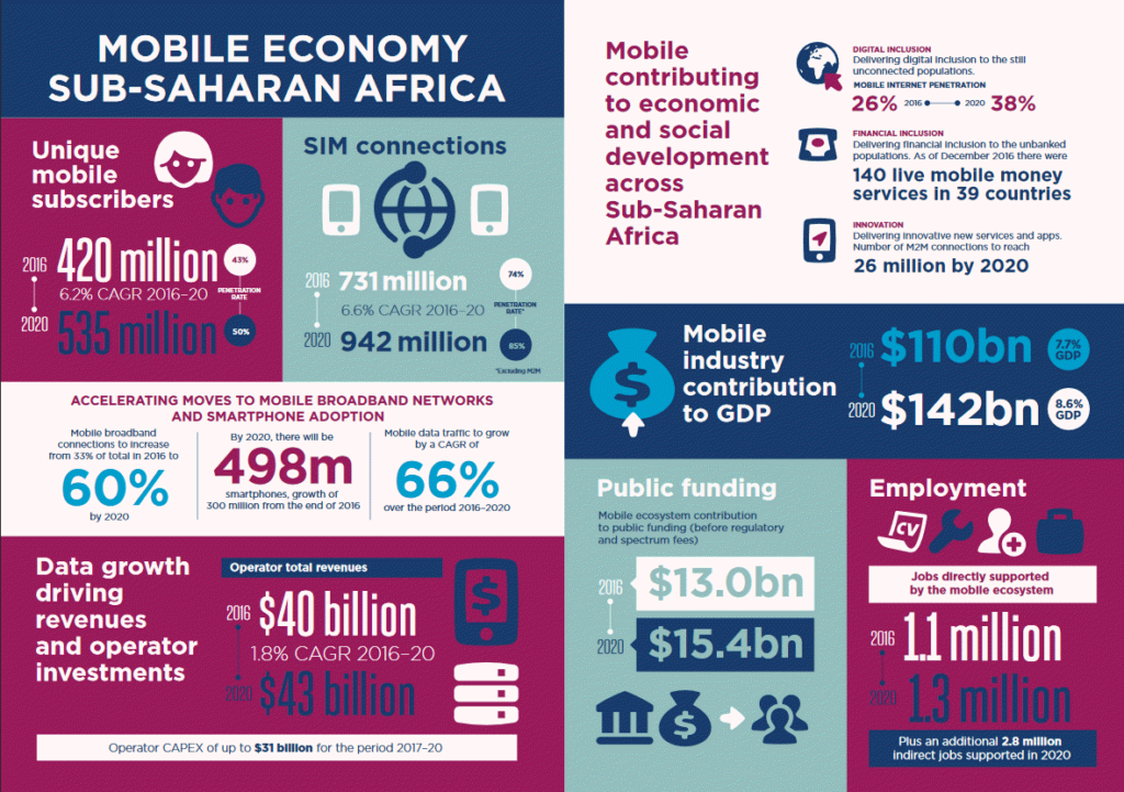 Africa To Experience MOST Smartphone Growth Than Any Region Next 5 ...